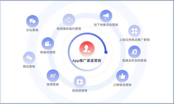 App推广有哪些销渠道和方法